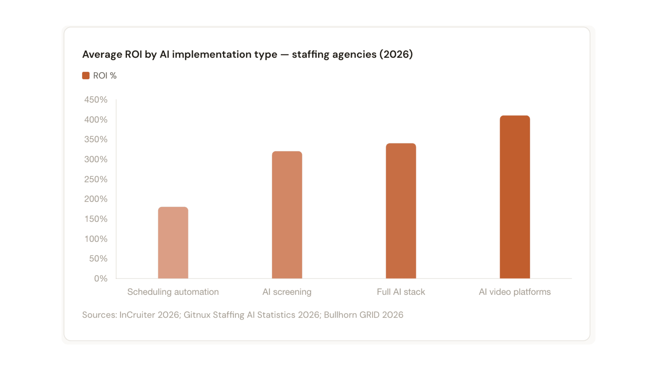 Average ROI by AI implementation type for staffing agencies